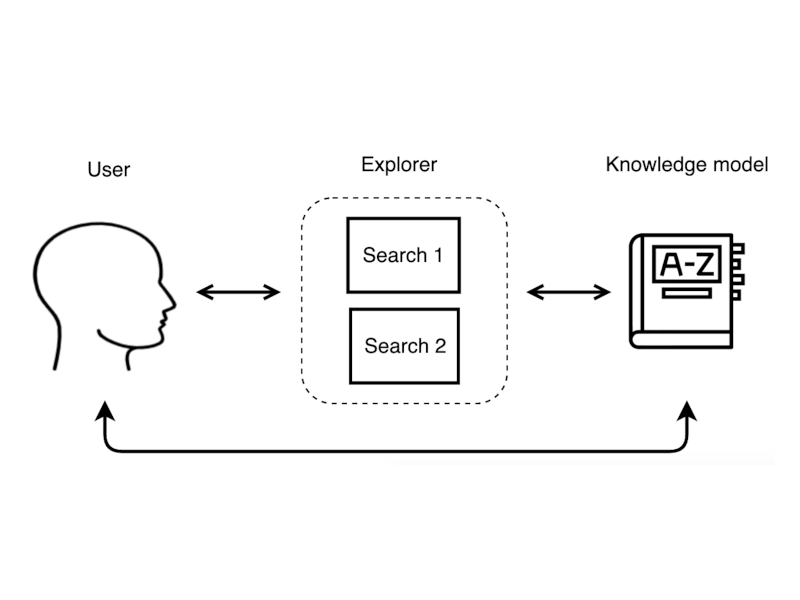 
                schematic sketch of the user model of Garlang, the user interacts with the knowledge model
                which is represented as a dictionary through searches. Both the searches and the knowledge model
                are changeable by the user.
              
