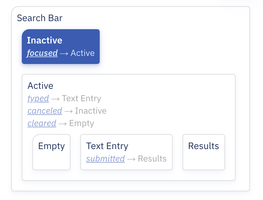 
                  A statechart for a search bar that has two high level states inactive and active.
                  The active state has three sub states empty, text entry and result
                